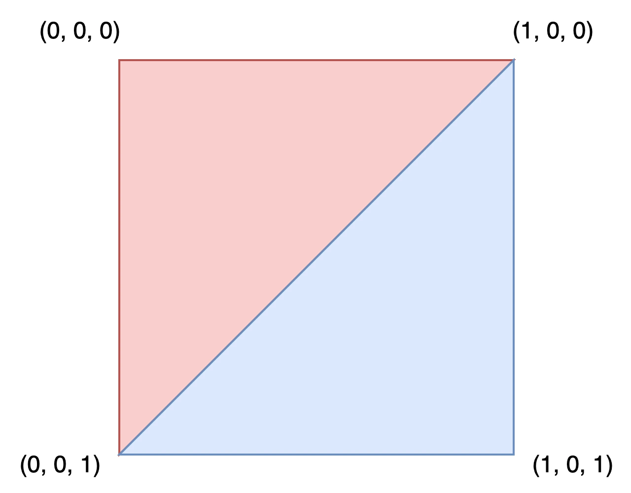 A rectangle made of two triangles sharing four vertices.