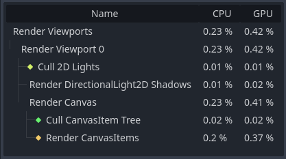 Example results from a 2D scene in the Visual Profiler