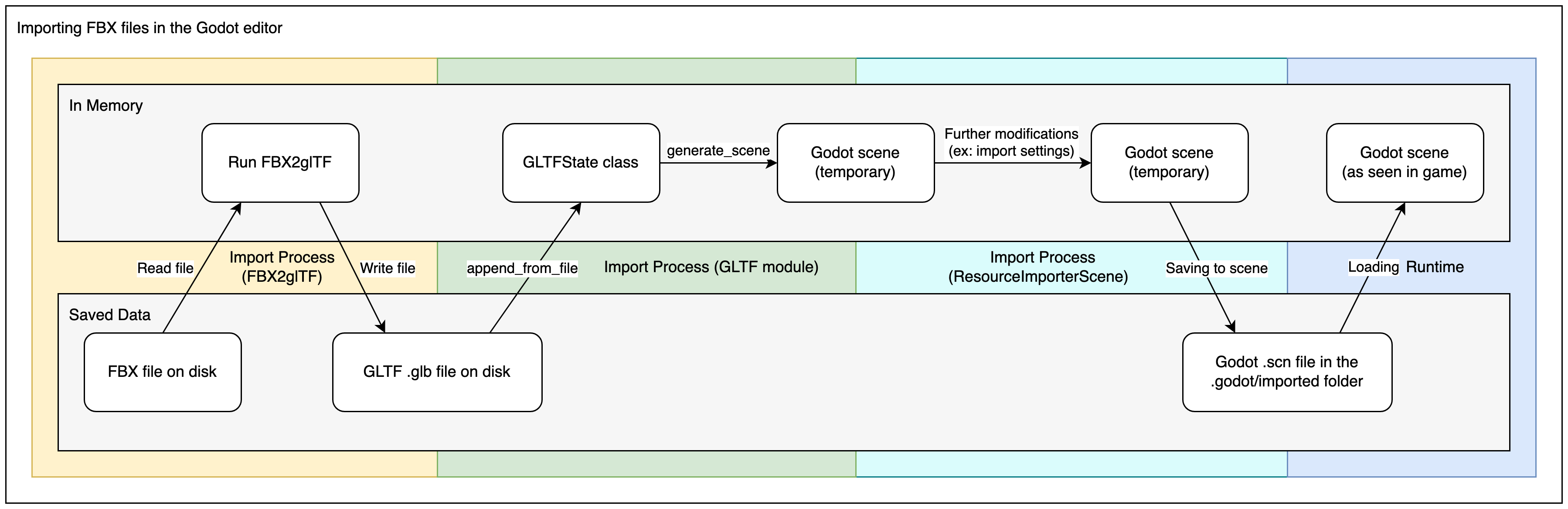 Diagram explaining the import process for FBX files in Godot  via FBX2glTF