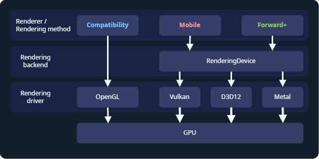 Diagram of rendering layers. The Compatibility renderer runs on the OpenGL
driver. The Forward+ and Mobile renderers run on RenderingDevice, which can use
Vulkan, Direct3D 12, or Metal as a rendering driver.